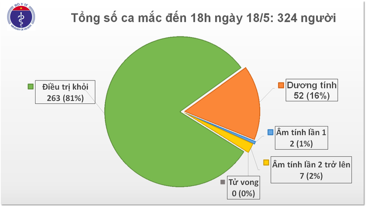 Thêm 4 ca mắc COVID-19 là tiếp viên Vietnam Airlines và người trở về từ Mỹ đều cách ly khi nhập cảnh - ảnh 2