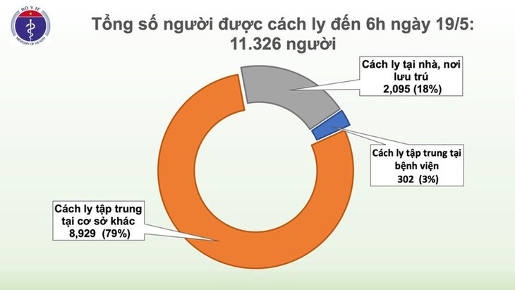 Sáng 19/5, Việt Nam không có ca mắc Covid-19 mới - ảnh 1