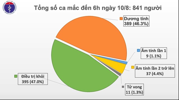 Sáng 10/8, không ghi nhận bệnh nhân mắc mới COVID-19 - ảnh 1