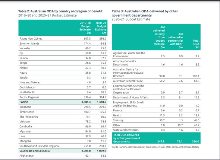 Australia tăng viện trợ ODA cho Việt Nam - ảnh 1