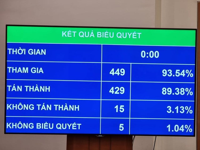 Quốc hội phê chuẩn việc miễn nhiệm Chủ tịch Quốc hội khóa XIV, Chủ tịch Hội đồng bầu cử quốc gia - ảnh 2