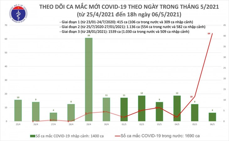 Tối 6/5, Việt Nam ghi nhận 60 ca mắc mới, trong đó có 56 ca trong nước - ảnh 1