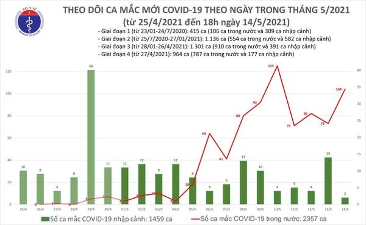 Chiều 14/5, ghi nhận 59 ca mắc COVID-19 trong các khu cách ly, phong tỏa - ảnh 1