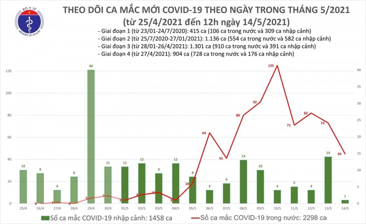 Trưa 14/5, thêm 16 ca mắc COVID-19 trong khu vực cách ly, phong tỏa - ảnh 1