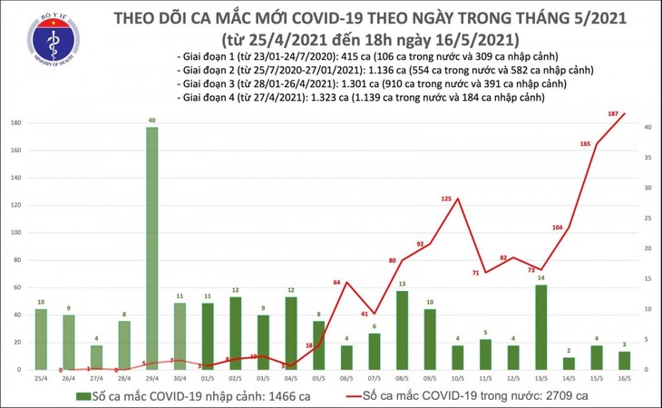 Chiều 16/5, Việt Nam có thêm 54 ca mắc COVID-19 trong nước - ảnh 1