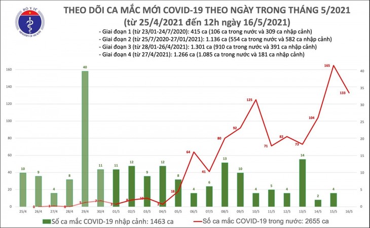 Trưa 16/5, Việt Nam có thêm 6 ca mắc COVID-19 trong nước - ảnh 1