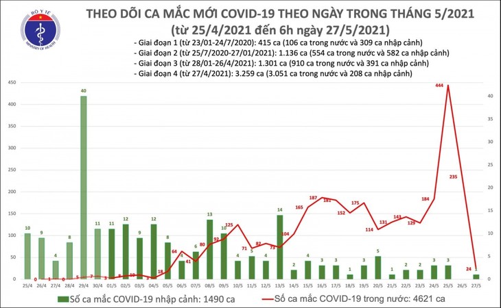 Sáng 27/5, có thêm 24 ca mắc COVID-19 trong nước ở Bắc Giang, Lạng Sơn - ảnh 1