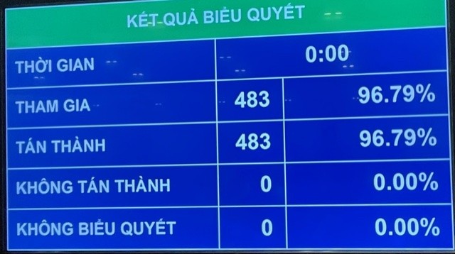 Quốc hội khoá XV bầu 4 Phó Chủ tịch Quốc hội và 13 Ủy viên Ủy ban Thường vụ Quốc hội - ảnh 1