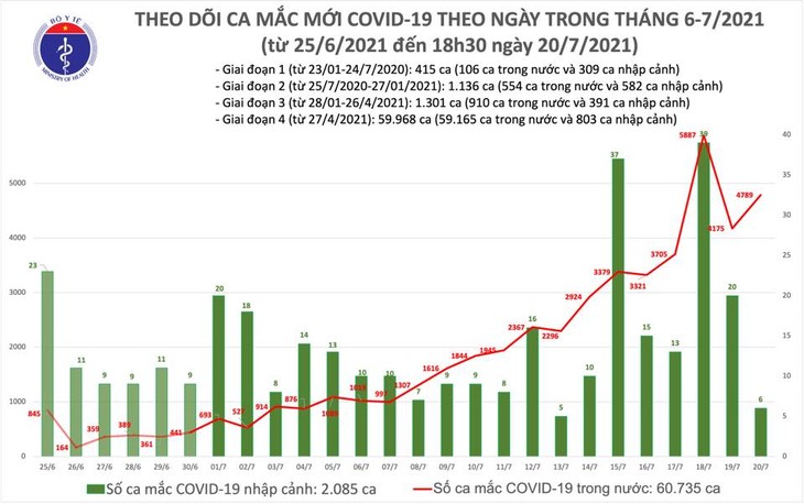 Ngày 20/7, Việt Nam ghi nhận 4.795 ca mắc COVID-19 - ảnh 1