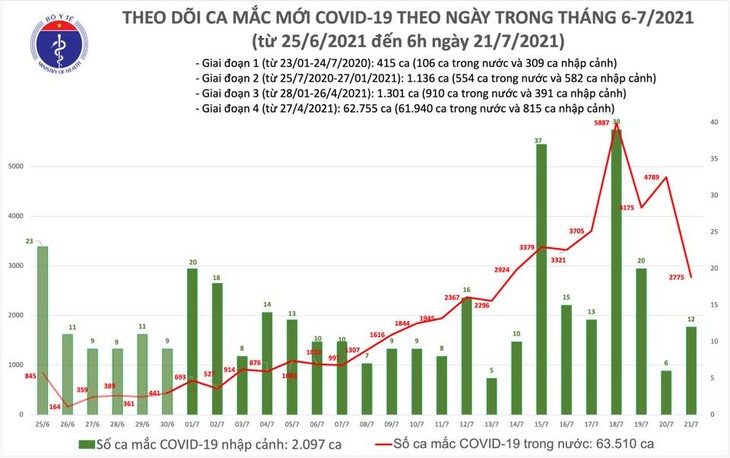 Sáng 21/7, Việt Nam ghi nhận thêm 2.787 ca mắc mới COVID-19, trong đó TP Hồ Chí Minh nhiều nhất với 1.739 ca - ảnh 1