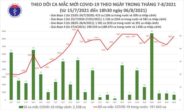 Tối 6/8: Thêm 4.315 ca mắc COVID-19, nâng tổng số mắc trong ngày lên 8.324 ca, riêng Hà Nội có 116 ca - ảnh 1