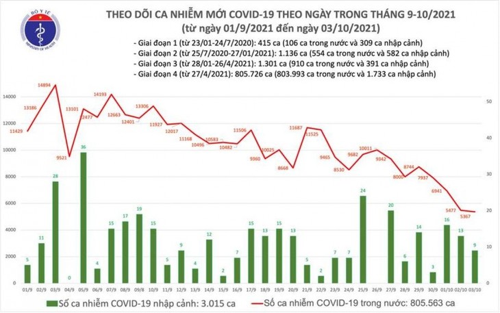 Ngày 03/10, số bệnh nhân khỏi COVID-19 cao nhất với 28.859 ca - ảnh 1