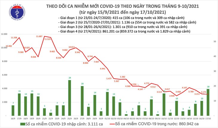 Số ca mắc và tử vong do COVID-19 tại Việt Nam tiếp tục giảm - ảnh 1