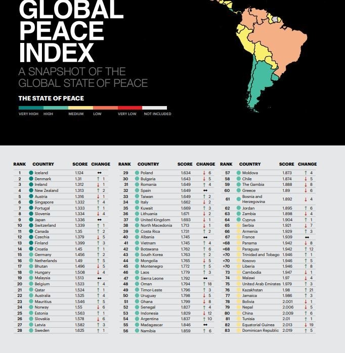 Việt Nam tăng hạng trong Chỉ số Hòa bình Toàn cầu - ảnh 1
