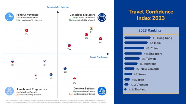 Vietnam placed tenth in Travel Confidence Index 2023 ranking - ảnh 1