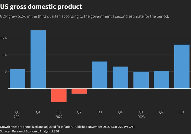 US economy grows 5.2% in third quarter - ảnh 1