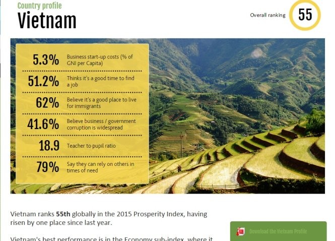 ดัชนีความเจริญของเวียดนามอยู่อันดับ๕๕ของโลก - ảnh 1