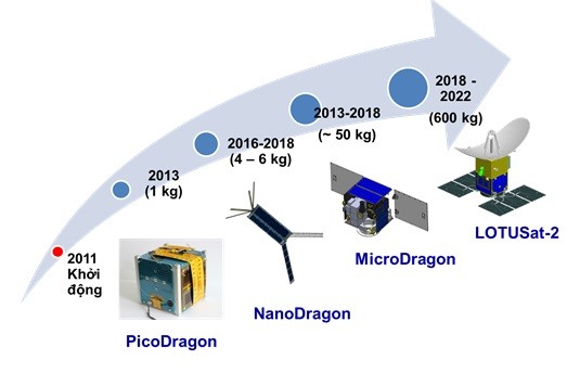 เวียดนามเป็นฝ่ายรุกในการประยุกต์ใช้เทคโนโลยีในการผลิตดาวเทียม - ảnh 1
