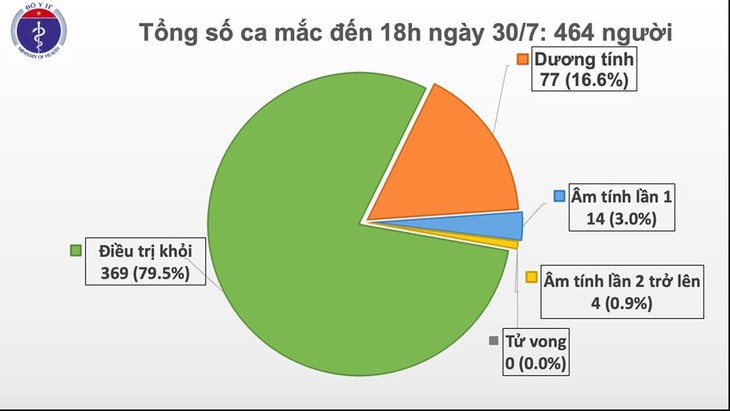 5 new cases of COVID-19 infection reported in Vietnam - ảnh 1