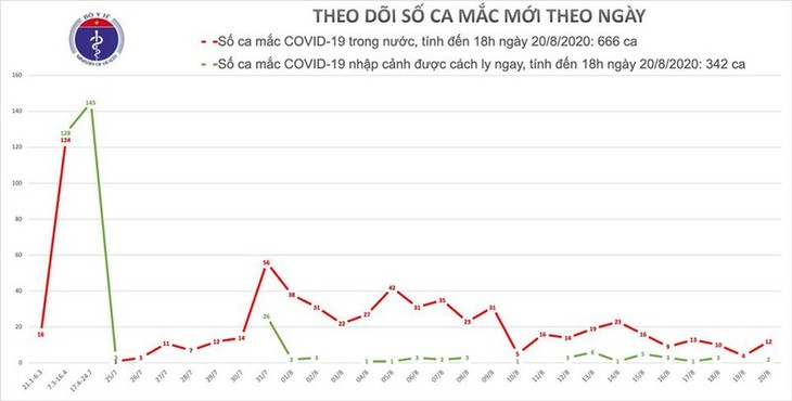 14 new cases of COVID-19 confirmed, Vietnam surpasses 1,000 infections - ảnh 1