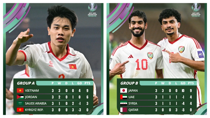 2026 AFC U-23 아시안컵​ 결선​: ‘韓 김상식 호’의 베트남 U23 , 아랍에미리트(UAE) U23과 맞대결 - ảnh 1