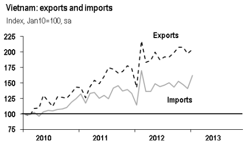 Señales positivas en comercio exterior de Vietnam a principios de 2013 - ảnh 1