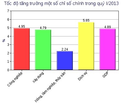 Producto Interno Bruto de Vietnam crece 4,89% en primer trimestre del año - ảnh 1