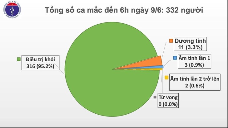 Covid-19: Vietnam cumple 54 días consecutivos sin transmisión comunitaria - ảnh 1