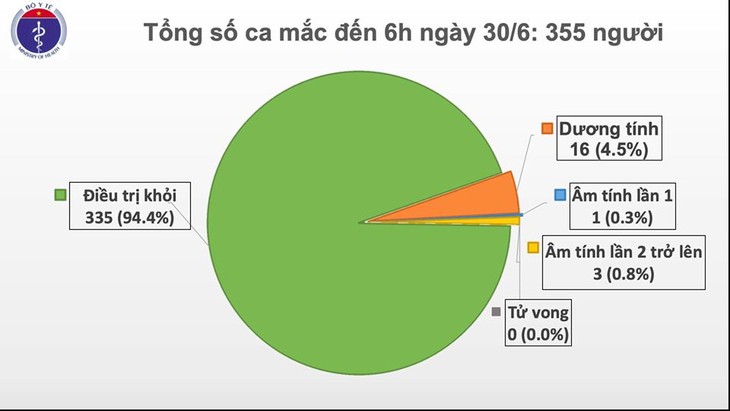 Covid-19: 75 días consecutivos sin nuevas transmisiones locales en Vietnam - ảnh 1