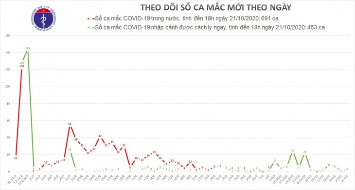 Vietnam registra tres nuevos casos importados del covid-19 - ảnh 1