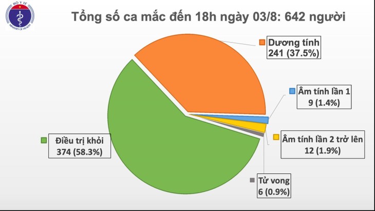 สถานการณ์การแพร่ระบาดของโรคโควิด-19 ในเวียดนาม - ảnh 1