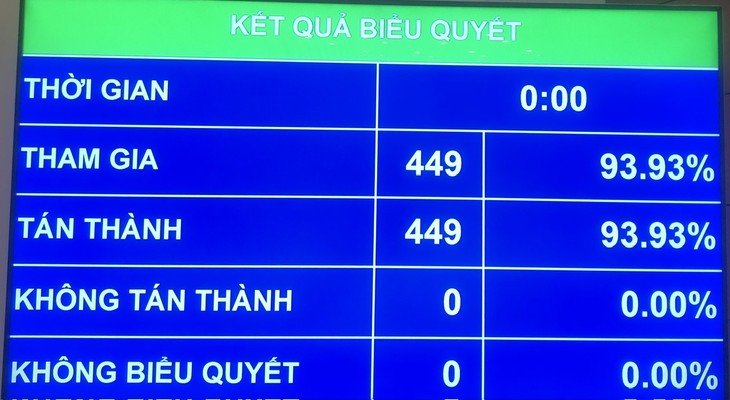 อนุมัติให้ลดวาระการประชุมสภาแห่งชาติสมัยที่ 15 ลง 3 เดือนและกำหนดวันเลือกตั้งทั่วไปเป็นวันที่ 15 มีนาคมปี 2026 - ảnh 1