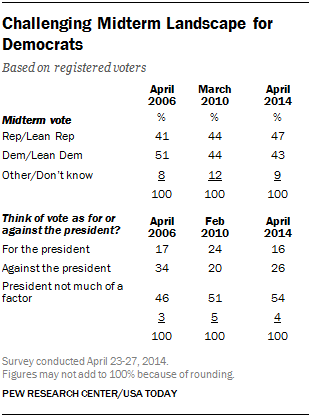 More advantage for republicans ahead midterm election - ảnh 1