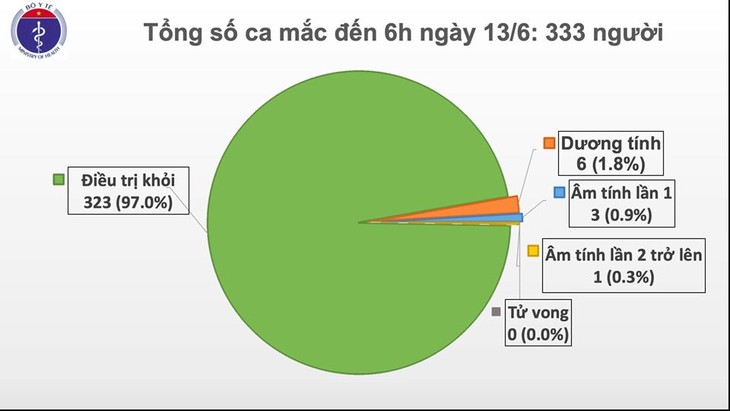 Vietnam goes straight 58 days without COVID-19 community transmission - ảnh 1