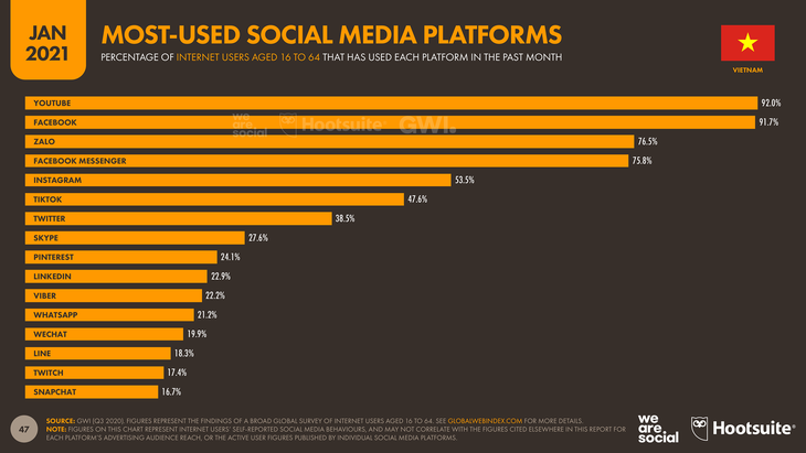 How Gen Z in Vietnam is using social media - ảnh 1