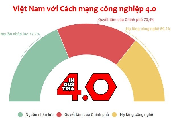 Vietnam setzt Ziele bei der vierten Industrierevolution  - ảnh 1