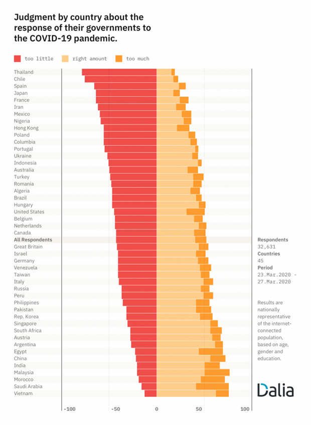 Vietnamese people's confidence in Government’s response to COVID-19 highest worldwide: German survey - ảnh 1