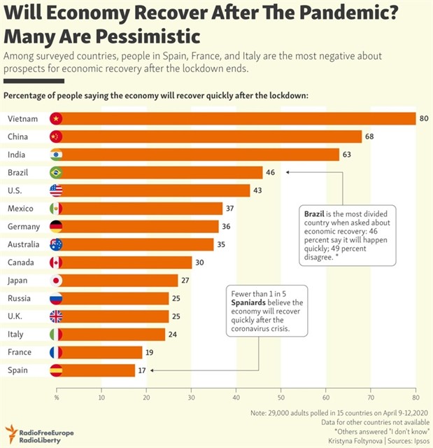 Most Vietnamese believe Vietnam will recover quickly after COVID-19 - ảnh 1
