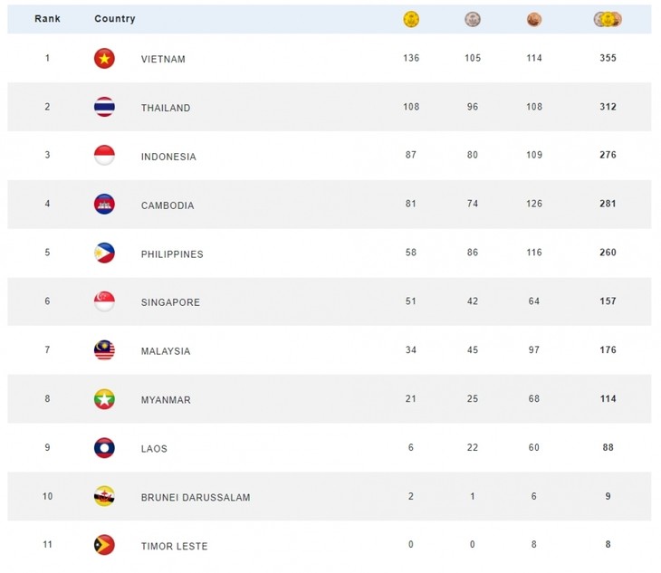 Vietnam finishes first at 2023 SEA Games with 136 gold medals - ảnh 1