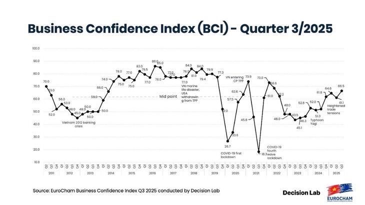 Most European firms in Vietnam upbeat about outlook for next 5 years - ảnh 1