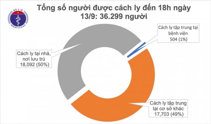 วันที่ 13กันยายน เวียดนามไม่พบผู้ติดเชื้อโควิดรายใหม่ในประเทศ - ảnh 1