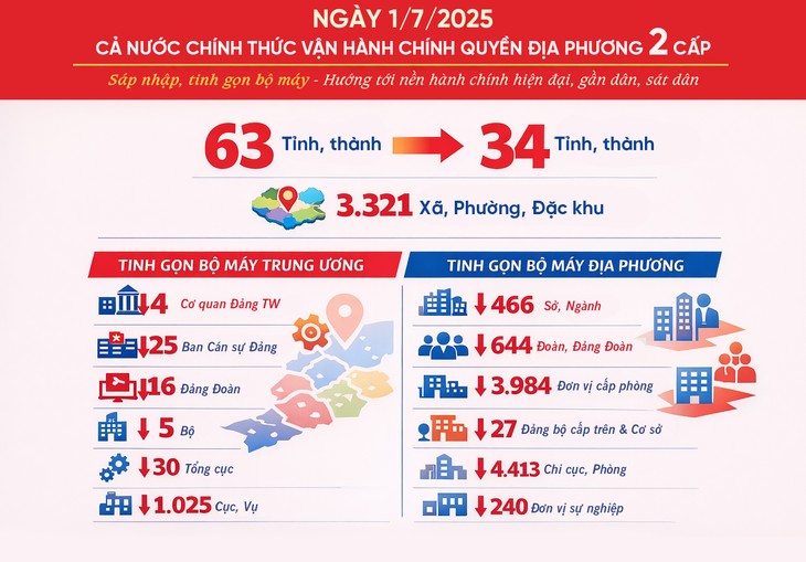 10 ເຫດການ, ບັນຫາພົ້ນເດັ່ນຢູ່ພາຍໃນປະເທດປີ 2025 ໂດຍ VOV ຄັດເລືອກ - ảnh 1