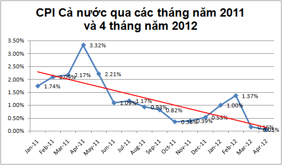 Aumenta ligeramente indicador de precios del consumo de Vietnam en abril  - ảnh 1