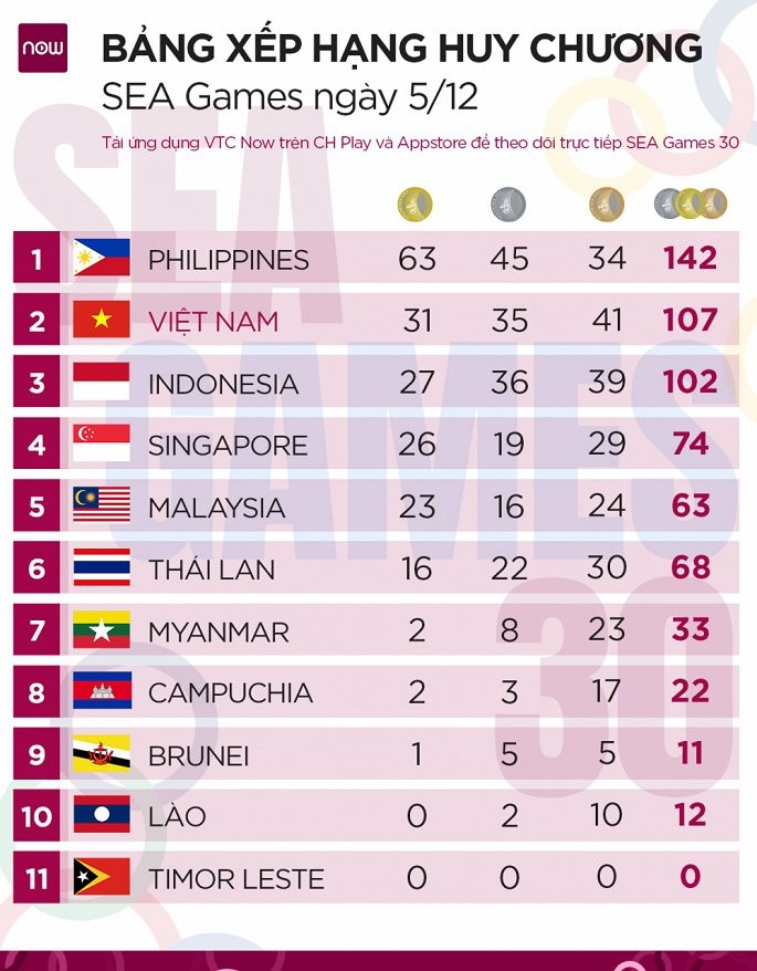 SEA Games 30 – 종합경기 성적 (12월 5일 19시 기준) - ảnh 1