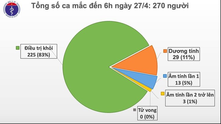 베트남, 11일째 코로나19  무확진자를 기록 - ảnh 1