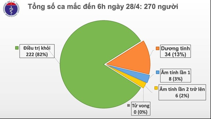 베트남 코로나19 무확진 12일째 계속 - ảnh 1