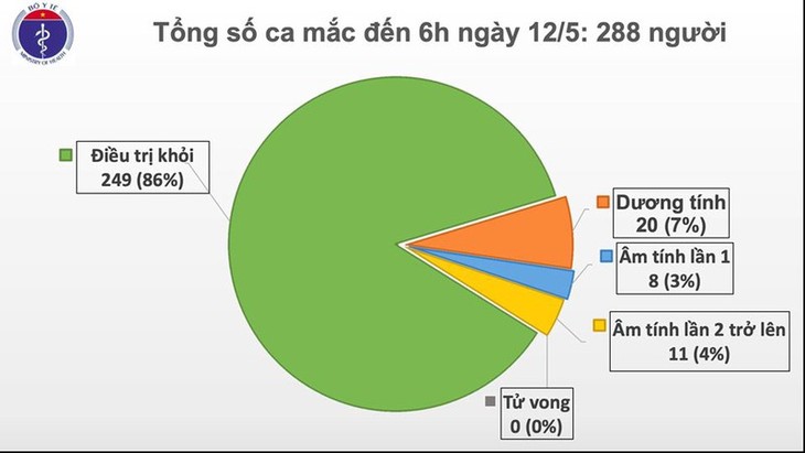 베트남, 26일 연속 추가 코로나19 확진자 없음 - ảnh 1