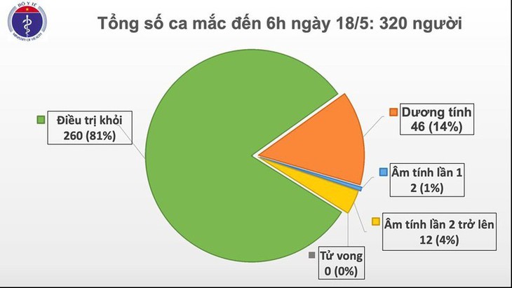 베트남, 32일 연속 코로나19 확진자 없어  - ảnh 1