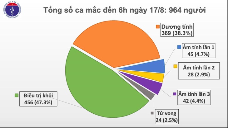 신규 코로나19 확진자 2명 추가로 베트남 누적확진자 964명으로 증가 - ảnh 1