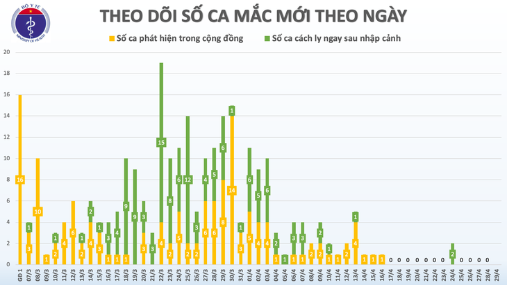 Covid-19: Pas de nouveau cas de contamination locale depuis 13 jours - ảnh 1